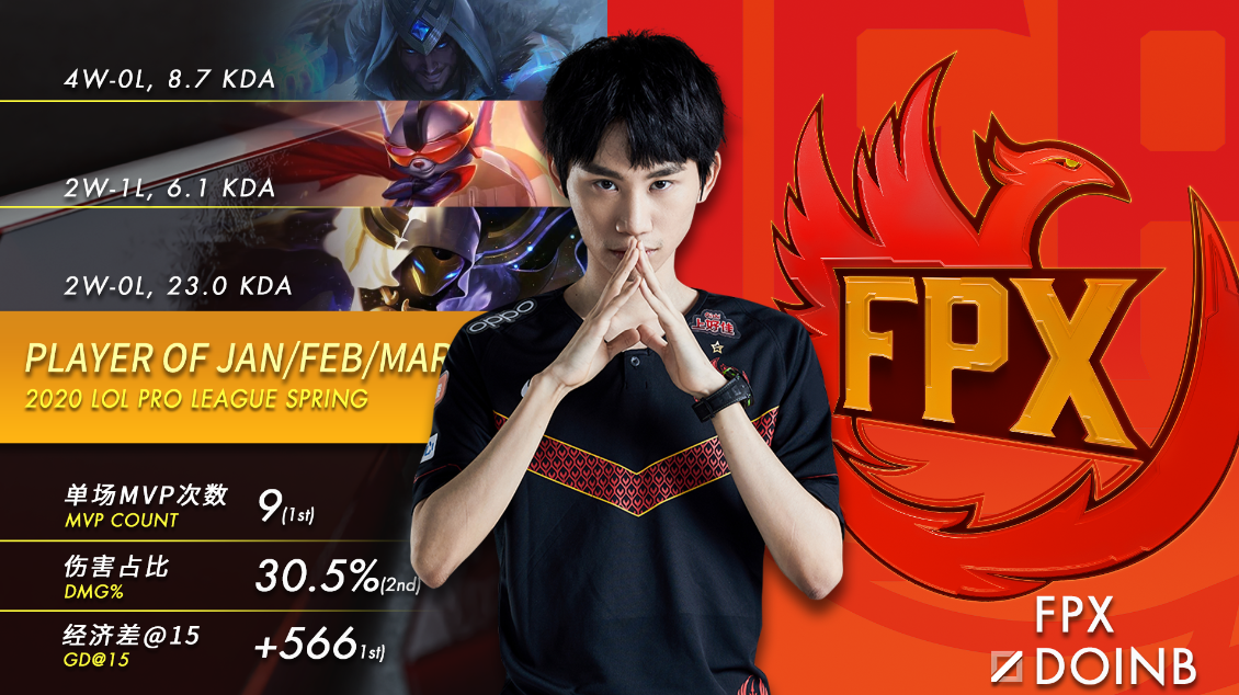 包含险胜引爆全场！，Doinb意外战胜FPX再创辉煌时刻的词条